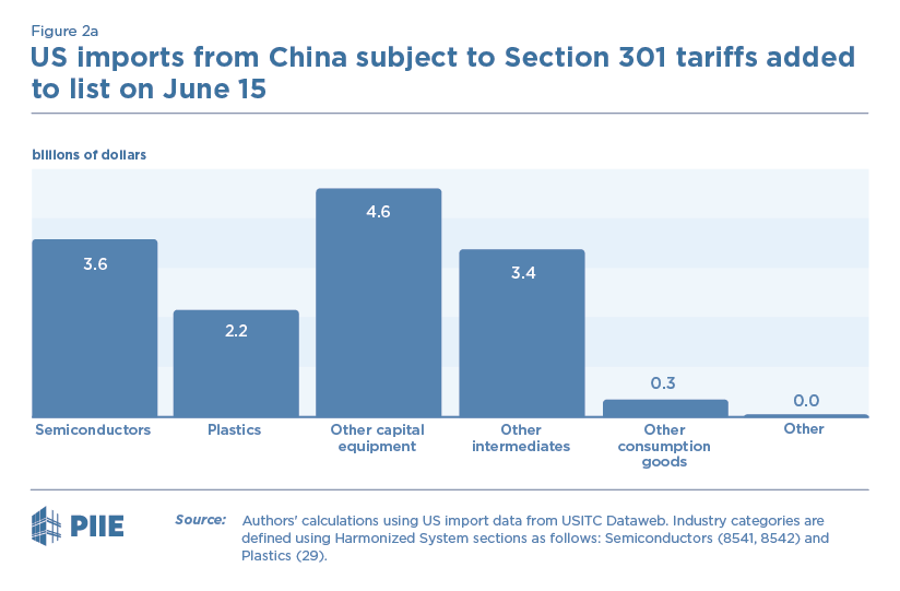 Figure 2a US imports from China subject to Section 301 tariffs added to list on June 15