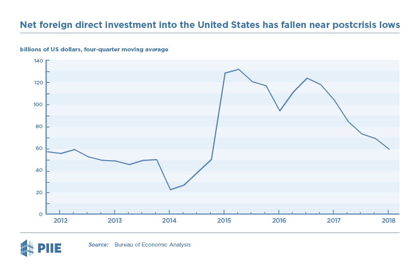 Net foreign direct investment into the United States has fallen to postcrisis lows